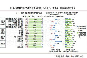 震災後の生活満足度、低所得者・非正規雇用者の方が増加傾向 画像