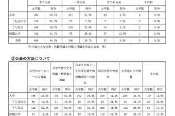 【大学受験】2019年度個別学力検査、71.9％の大学が試験問題「すべて公表」 画像