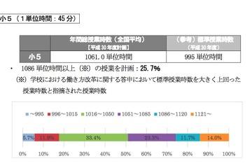 小5の年間総授業時数、約25％が標準を大きく上回る 画像