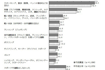 スポーツ・運動「週に1日以上」が49％…東京都調査 画像