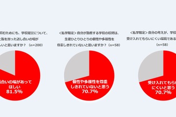 校則や個性、先生・親の8割以上「学校との話し合い」希望 画像