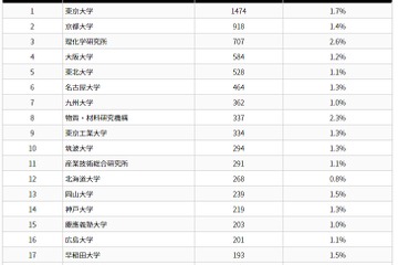 影響力の大きい論文数ランキング、日本は12位…国内TOPは？ 画像