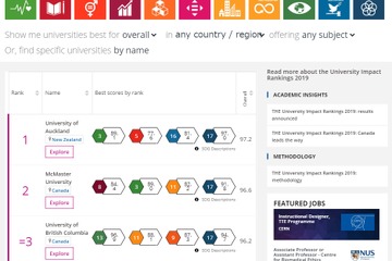 THE大学インパクトランキング2019、国内2位東大…1位は？ 画像