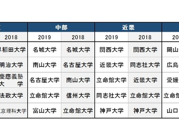 受験生が関心を持った大学、東日本1位は明大…全国1位は？ 画像