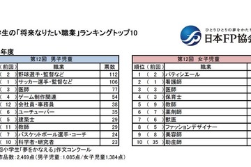 小学生が将来なりたい職業、6年ぶりに1位となったのは… 画像