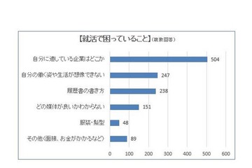2020年卒の就活生、悩みは「自分に適する企業がわからないこと」 画像