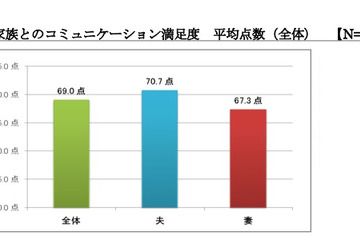 IT活用の「オンライン家族」、コミュニケーションの満足度高く 画像