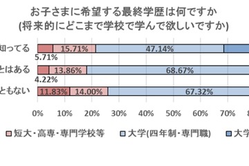 STEAM教育、親の認知度は20％…子に望む学歴に相関 画像