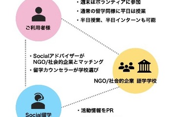 国際協力×留学を無料で組み合わせ「Social留学」サービス開始 画像