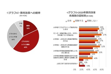 2020年の教育改革に6割が期待…親の認知度に差 画像