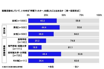 就活、4割が「学歴フィルター」実感…男女差別も 画像