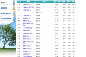 【高校受験】H24埼玉公立高校、志願者数・倍率がネット公開 画像