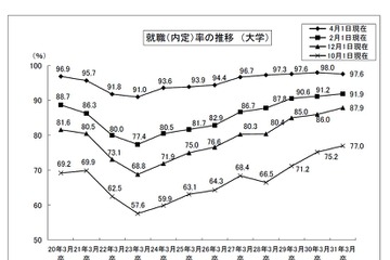 大卒就職率97.6％、過去2番目の高水準…文科省・厚労省調査 画像