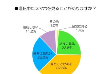 運転中にスマホ、62.8％が経験…通学路に危ない箇所「ある」約9割 画像