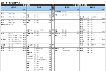 【大学受験2020】河合塾「入試難易予想ランキング表」5月版 画像