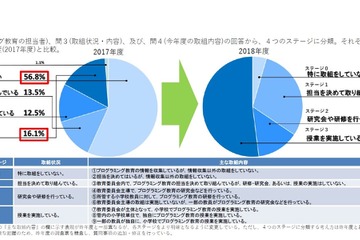 小学校プログラミング教育、先行実施52％…自治体規模で格差も 画像