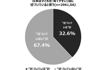 日本は「子どもを育てづらい」約7割…教育費に課題 画像