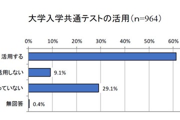 【大学受験2021】入学共通テスト「活用する」61.3％、国公立は9割超 画像