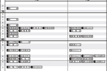 【中学受験2020】日能研「予想R4偏差値一覧」首都圏5/16版・東海5月版 画像