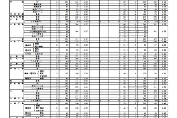 【高校受験】H24福岡県公立高校の志願状況…県立全日1.28倍 画像