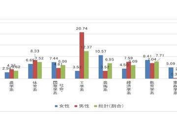 進路選択、男子は「学校の先生」が影響…女子は？ 画像