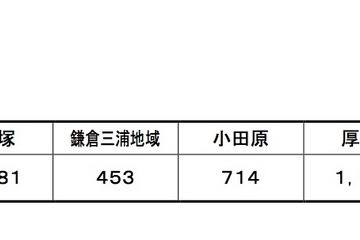 神奈川県、2018年度の児童虐待相談…1,158件増で過去最多 画像