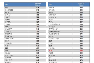 TOEIC L＆Rの平均スコア、日本は520点…トップはカナダ 画像