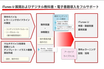 デジタル・ナレッジ、大学などに向け「iTunes U」導入サービス 画像