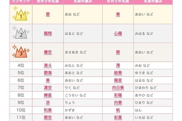 2019夏にまつわる名前ランキング、1位の読みは「あお・あおい」 画像