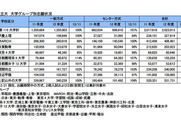私立大学も「文低理高」が色濃く…河合塾の志願状況分析 画像