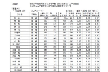 【高校受験】H24愛知県公立高の志願状況…普通科トップは天白の3.52倍 画像