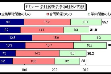 2013年3月卒業予定者の就職活動状況、前年同月に比べ活動は積極的 画像