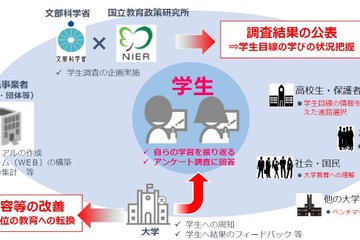 初の大規模な学生調査実施へ、大学教育を可視化…文科省 画像