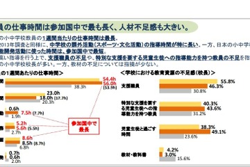 教員の仕事時間、日本は参加国中で最長…ODEC調査 画像