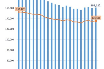 地方教育費は16兆1,112億円、2年ぶり増加…文科省 画像