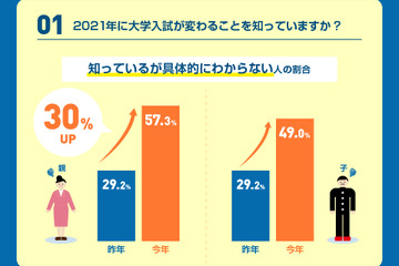 新大学入試、中高生の親の約8割が不安…その理由は？ 画像