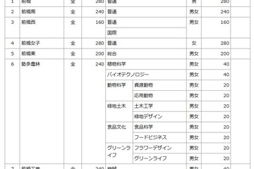 【高校受験2020】群馬県公立高校の募集定員…前橋東など12校480人減 画像