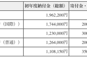東京都が私立高校の23年度初年度納付金を発表、寄付金も 画像