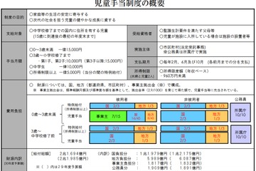 児童手当、現状届け提出は6/28まで 画像