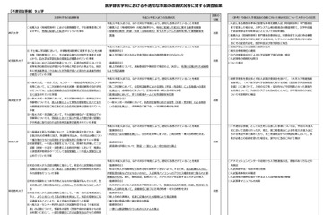 医学部不正入試の改善状況、東京医大など男女合格比に変化 画像