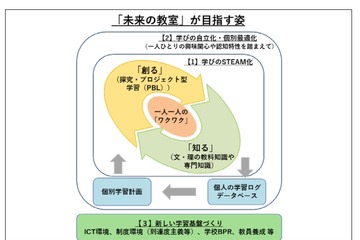 経産省「未来の教室ビジョン」公表…3本柱と9の課題・行動 画像