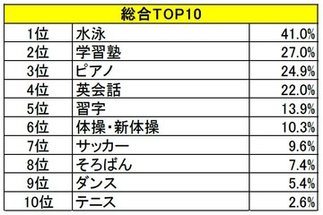 人気の習い事1位は「水泳」、始めたきっかけは親の意向が過半数 画像