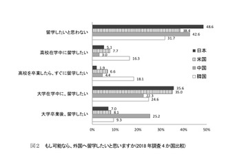 大学での留学意欲、日本の高校生がトップ…日米中韓の比較調査 画像