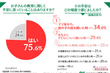 約8割の母親が教育に不安「ママ友から、ほかの子の話を聞いたとき」最多 画像