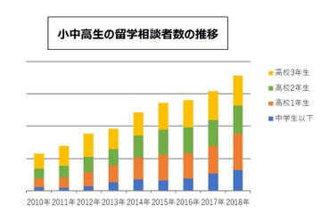 小中高生の留学相談件数は8年連続増、人気留学先1位は？ 画像