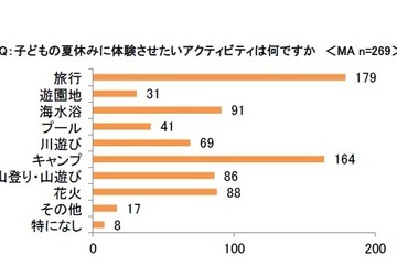 夏休みにさせたい習い事、英語・プログラミングが上位 画像