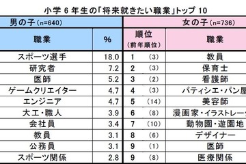 小6が将来就きたい職業…1位は男子「スポーツ選手」、女子は？ 画像