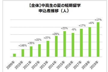 中高生の夏休み短期留学、申込者数は過去11年で最多 画像