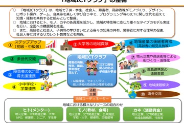 地域ICTクラブ、19年度の採択候補17件が決定 画像