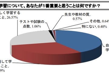 子どもの学習、保護者が1番重要と思うことは？ 画像
